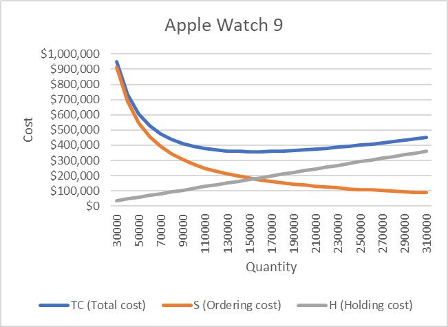 Economic order quantity