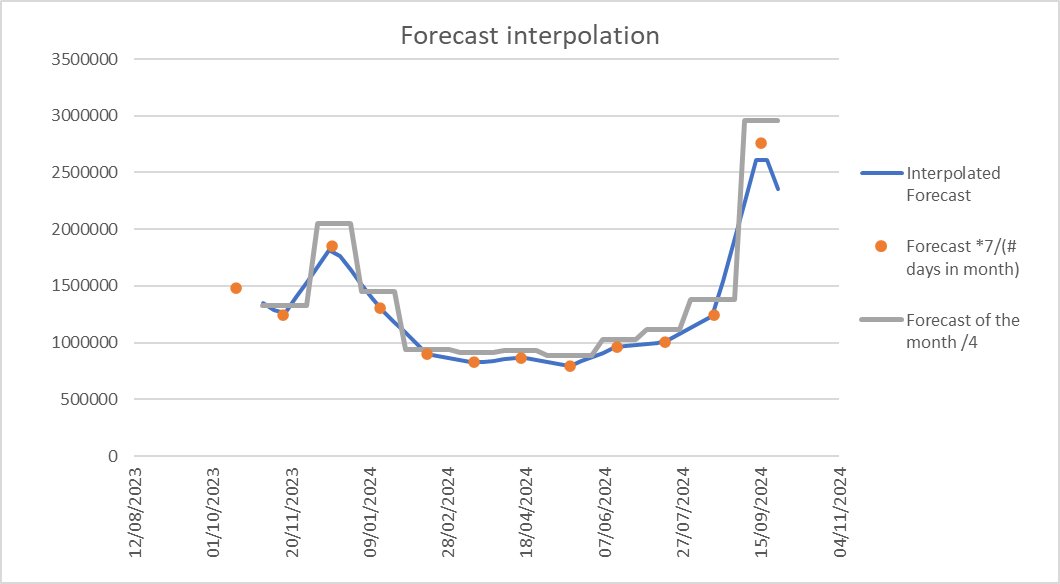 Demand forecast