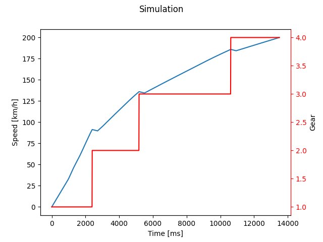 Acceleration